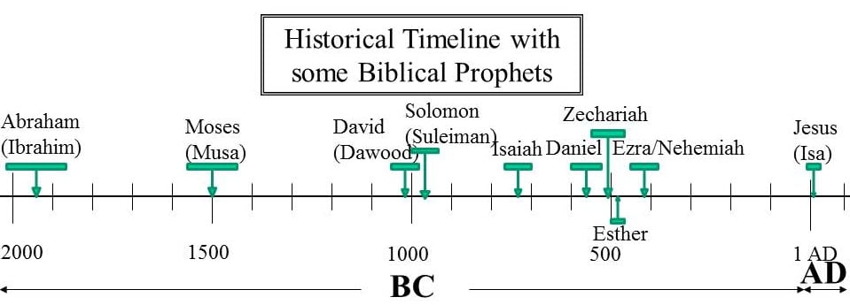 Timeline for Prophets of Bible