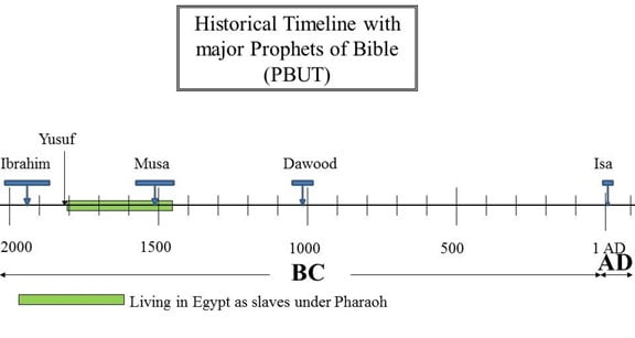Living in Egypt as slaves of Pharaoh