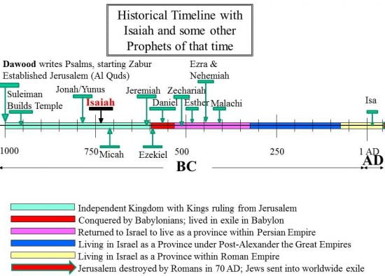 Garis Masa Sejarah Nabi Yesaya (SAW) dengan beberapa nabi lain di Zabur