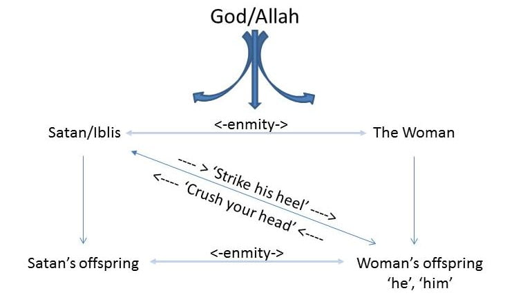 Osobe i njihovi odnosi u Allahovom obećanju datom u Džennetu u vezi između ženskog potomstva i šejtana