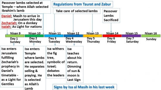 Tanda-tanda Isa al Masih pada Hari 3 dan 4 minggu terakhirnya berbanding dengan peraturan Taurat