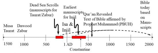 Salinan manuskrip Taurat melalui masa